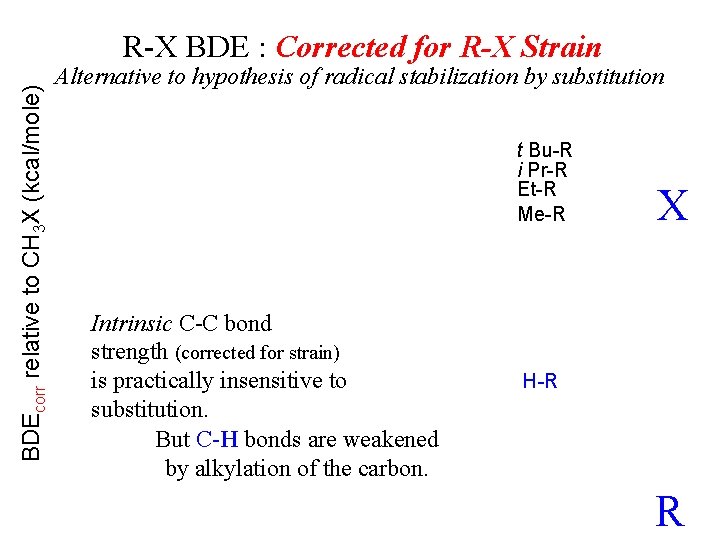 BDEcorr relative to CH 3 X (kcal/mole) R-X BDE : Corrected for R-X Strain
