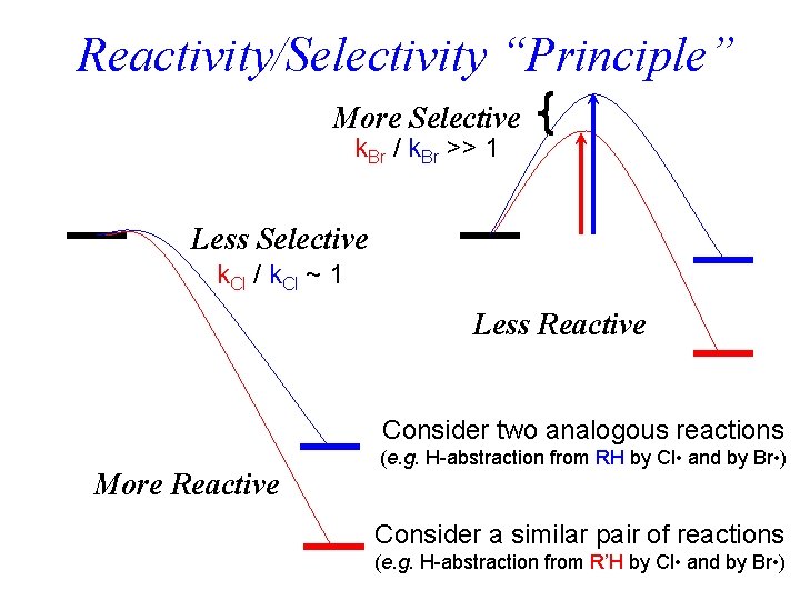 Reactivity/Selectivity “Principle” More Selective k. Br / k. Br >> 1 Less Selective k.