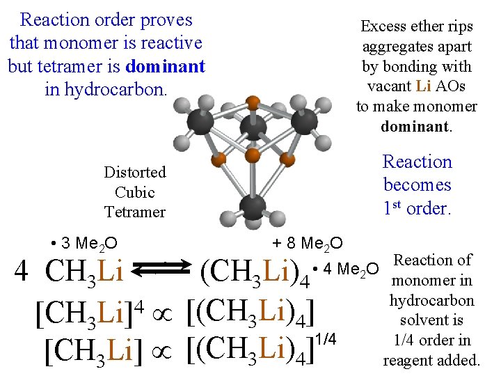 Reaction order proves that monomer is reactive but tetramer is dominant in hydrocarbon. Excess