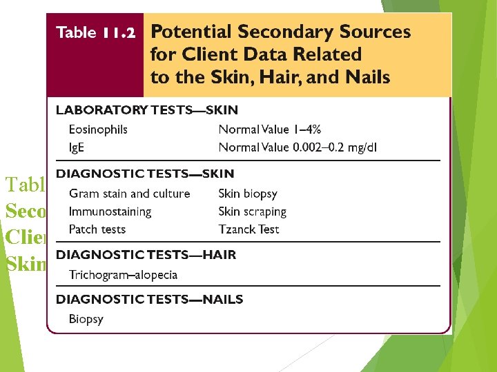 Table 11. 2 Potential Secondary Sources for Client Data Related to the Skin, Hair,