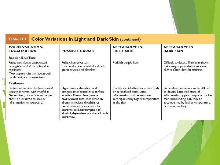 Table 11. 1 Color Variations in Light and Dark Skin (continued) 