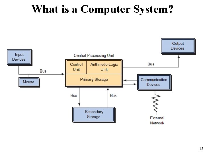 What is a Computer System? 15 