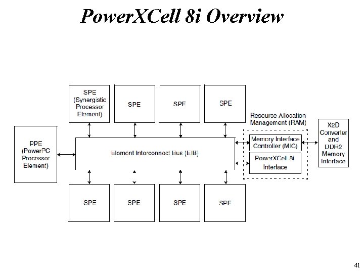 Power. XCell 8 i Overview 41 