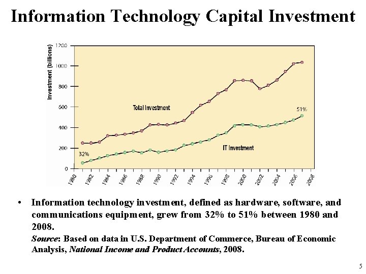 Information Technology Capital Investment • Information technology investment, defined as hardware, software, and communications