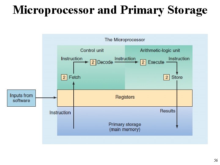 Microprocessor and Primary Storage 56 