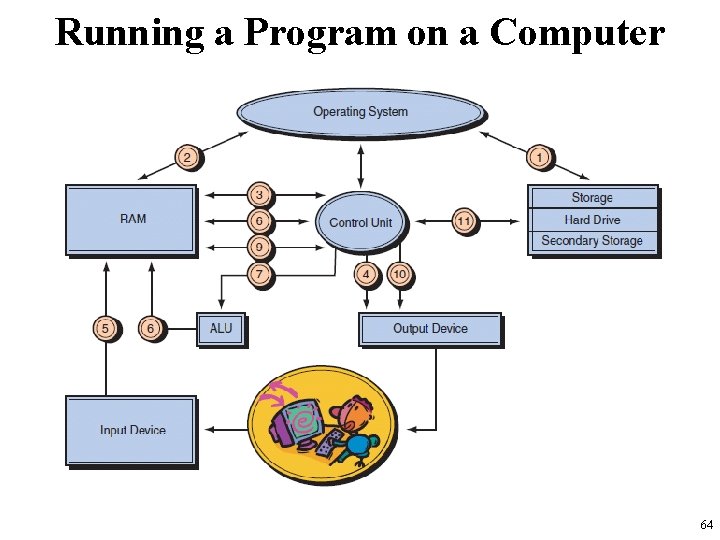 Running a Program on a Computer 64 