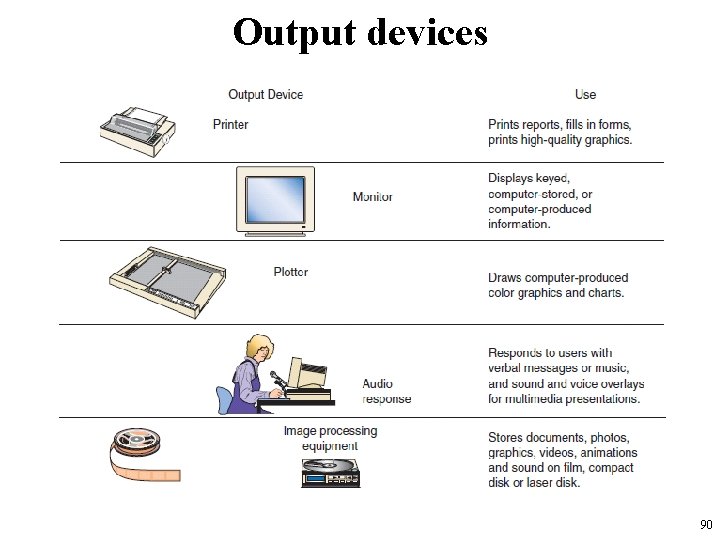 Output devices 90 