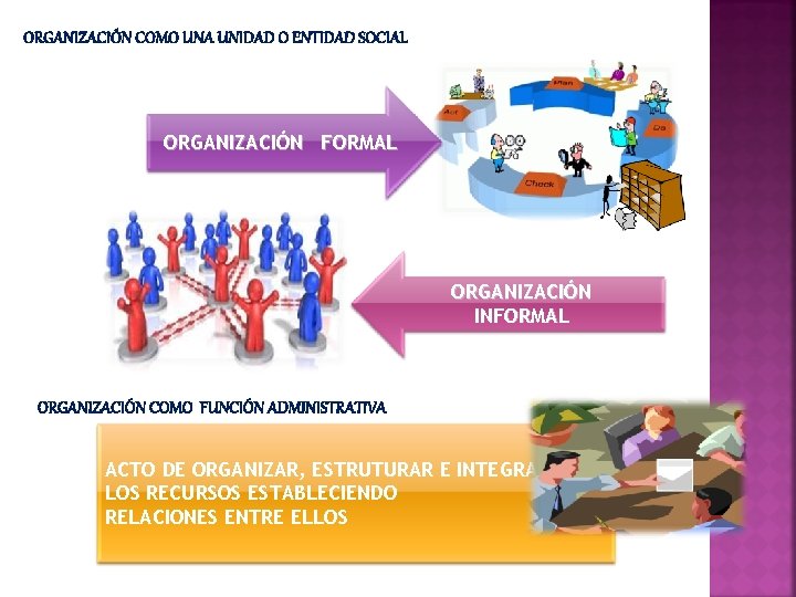 ORGANIZACIÓN COMO UNA UNIDAD O ENTIDAD SOCIAL ORGANIZACIÓN FORMAL ORGANIZACIÓN INFORMAL ORGANIZACIÓN COMO FUNCIÓN