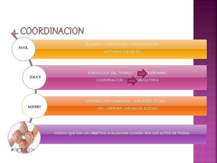 REUNION – UNIFICACION – ARMONIZACION « ACTIVIDAD ESFUERZO » FAYOL GULICK MOONEY SUBDIVICION DEL