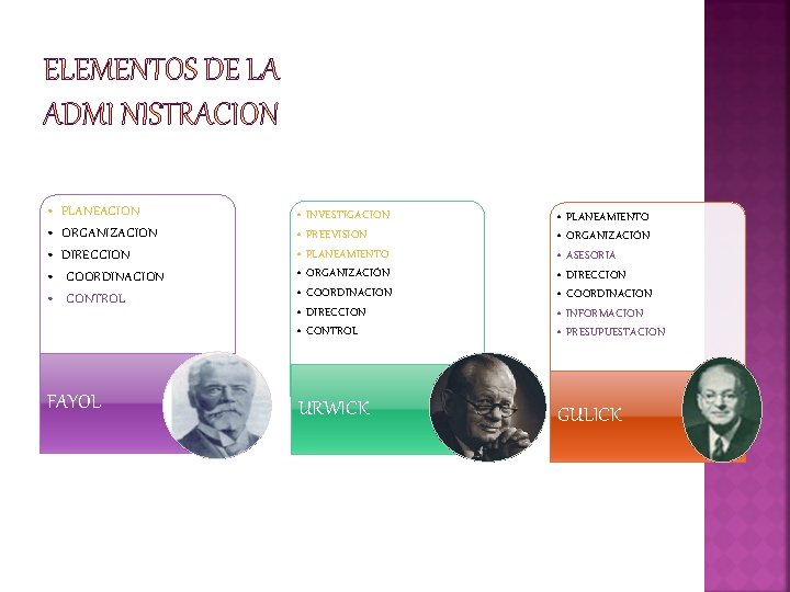  • • • PLANEACION ORGANIZACION DIRECCION COORDINACION CONTROL FAYOL • INVESTIGACION • PREEVISION