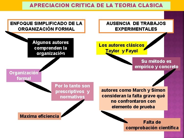 PRINCIPIOS DE ADMINISTRACIÓN 4. CONCEPTO DE ESTRATEGIA. ELEMENTOS Y CONTENIDO APRECIACION PRINCIPIOS CRITICA DE