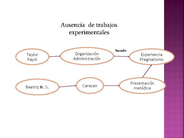 Ausencia de trabajos experimentales Taylor Fayol Beatriz M. S. Organización Administración Carecen basado Experiencia