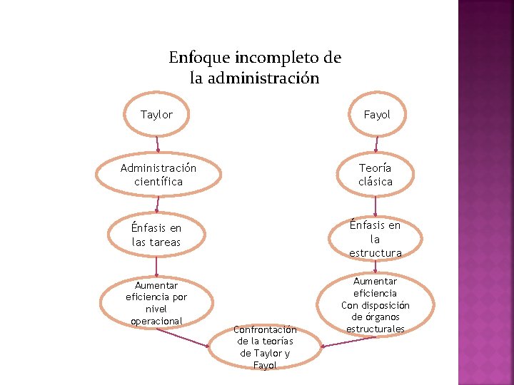 Enfoque incompleto de la administración Taylor Fayol Administración científica Teoría clásica Énfasis en las