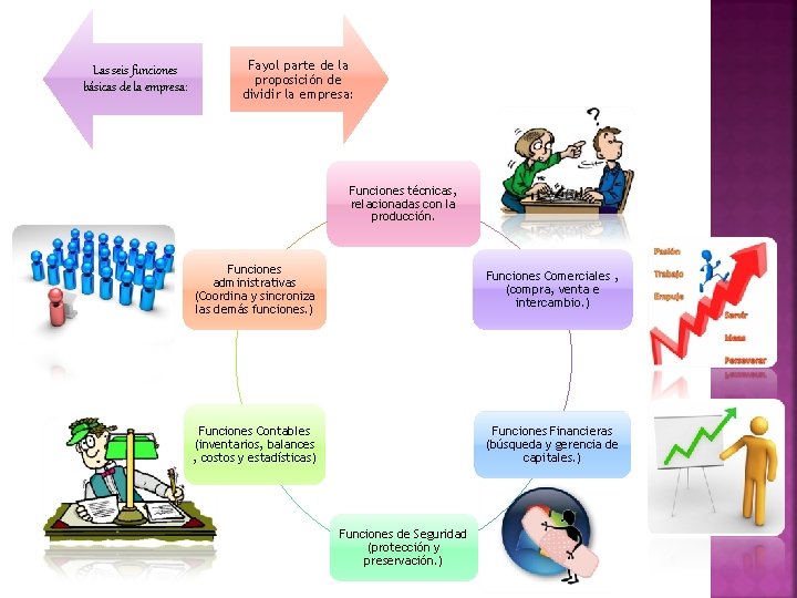 Las seis funciones básicas de la empresa: Fayol parte de la proposición de dividir