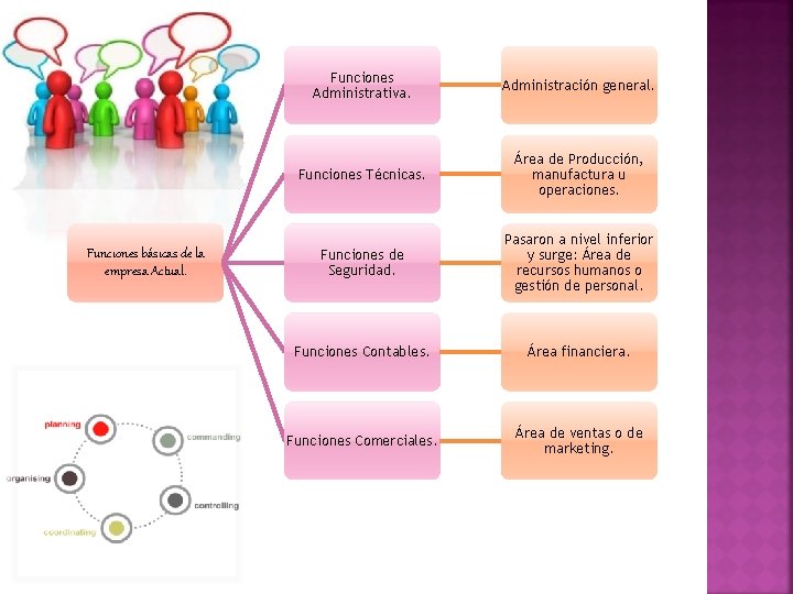 Funciones básicas de la empresa Actual. Funciones Administrativa. Administración general. Funciones Técnicas. Área de