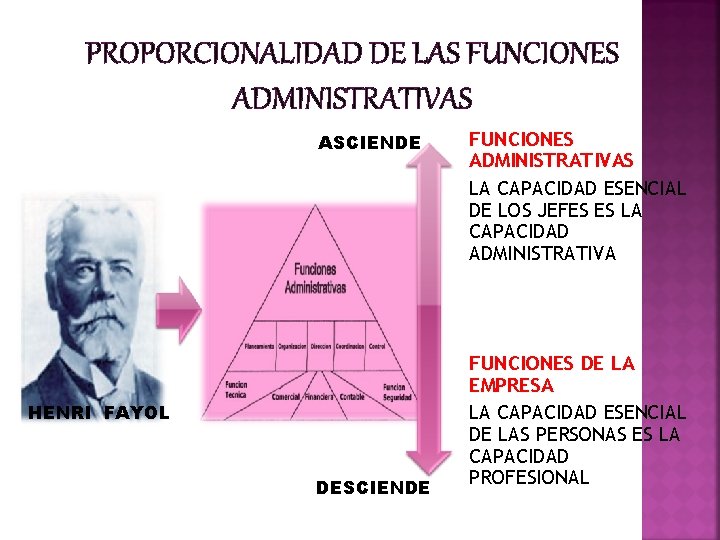 PROPORCIONALIDAD DE LAS FUNCIONES ADMINISTRATIVAS ASCIENDE HENRI FAYOL DESCIENDE FUNCIONES ADMINISTRATIVAS LA CAPACIDAD ESENCIAL