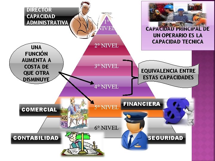 DIRECTOR CAPACIDAD ADMINISTRATIVA UNA FUNCIÓN AUMENTA A COSTA DE QUE OTRA DISMINUYE 1° NIVEL