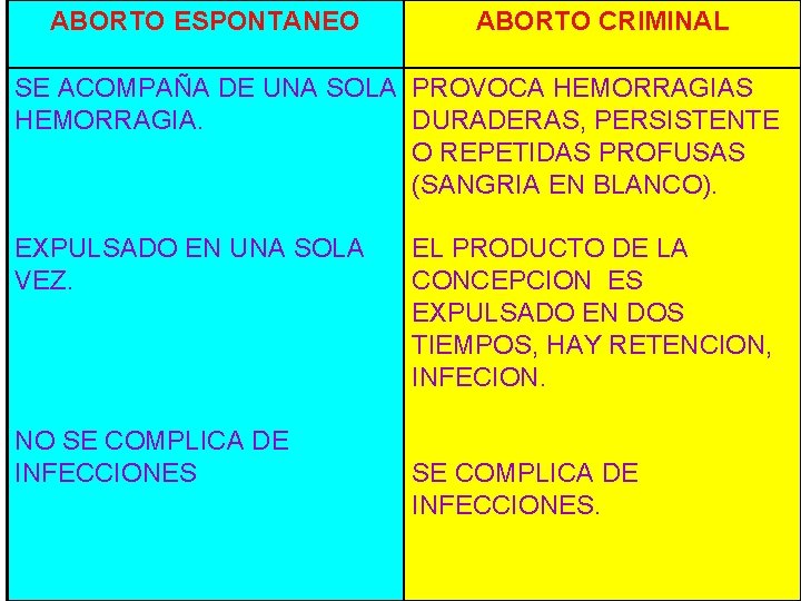 ABORTO ESPONTANEO ABORTO CRIMINAL SE ACOMPAÑA DE UNA SOLA PROVOCA HEMORRAGIAS HEMORRAGIA. DURADERAS, PERSISTENTE