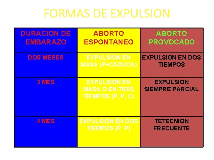 FORMAS DE EXPULSION DURACION DE EMBARAZO DOS MESES ABORTO ESPONTANEO ABORTO PROVOCADO EXPULSION EN