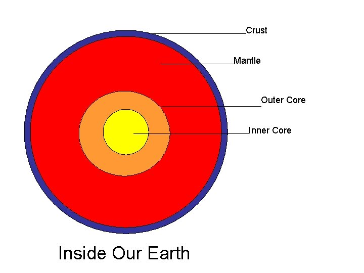 Crust Mantle Outer Core Inner Core Inside Our Earth 