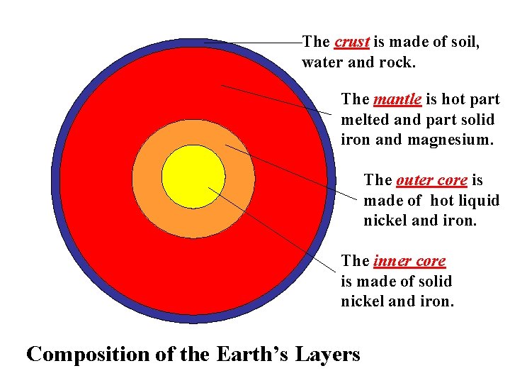The crust is made of soil, water and rock. The mantle is hot part