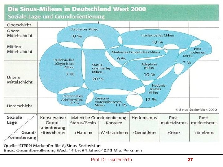 Soziale Milieus nach Sinus (2004) Prof. Dr. Günter Roth 27 