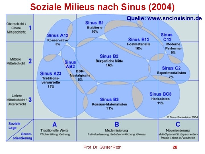 Soziale Milieus nach Sinus (2004) Quelle: www. sociovision. de Prof. Dr. Günter Roth 28