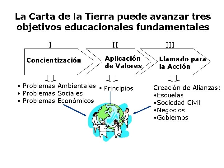 La Carta de la Tierra puede avanzar tres objetivos educacionales fundamentales I Concientización II