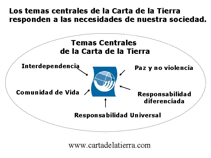 Los temas centrales de la Carta de la Tierra responden a las necesidades de
