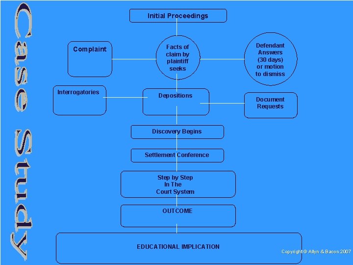 Initial Proceedings Complaint Interrogatories Facts of claim by plaintiff seeks Depositions Defendant Answers (30