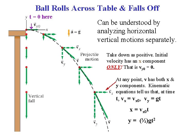 Ball Rolls Across Table & Falls Off t = 0 here Can be understood