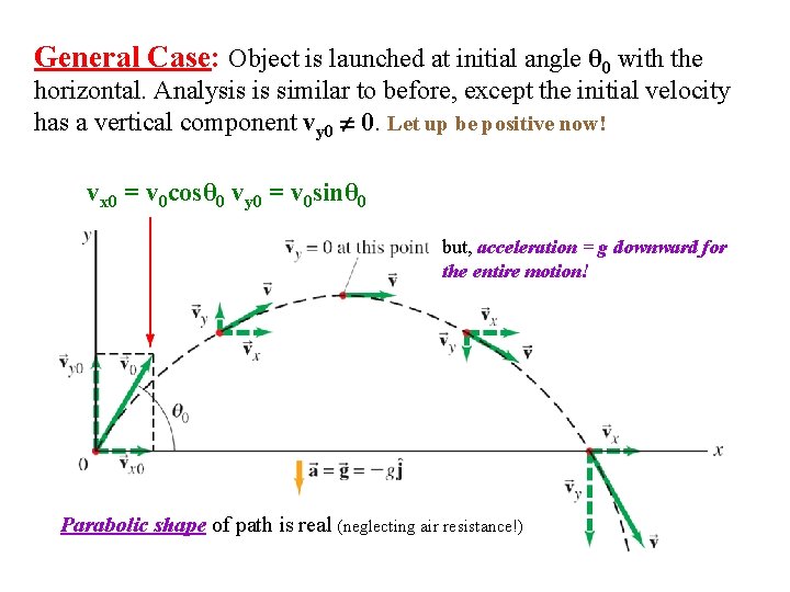 General Case: Object is launched at initial angle θ 0 with the horizontal. Analysis