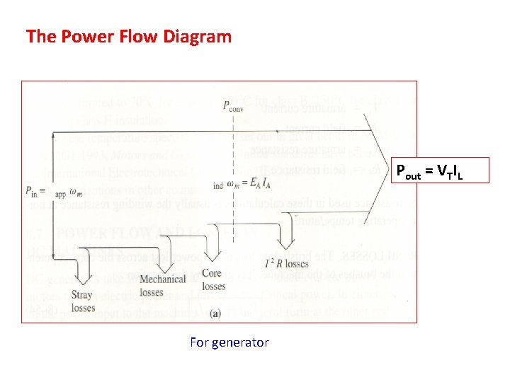 The Power Flow Diagram Pout = VTIL For generator 