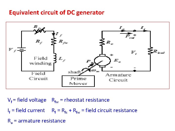 Equivalent circuit of DC generator Vf = field voltage Rfw = rheostat resistance If