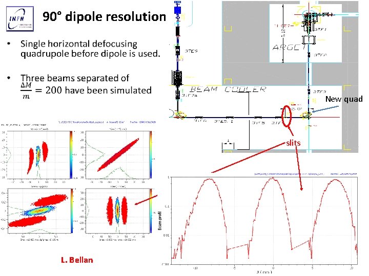 90° dipole resolution • New quad slits L. Bellan 