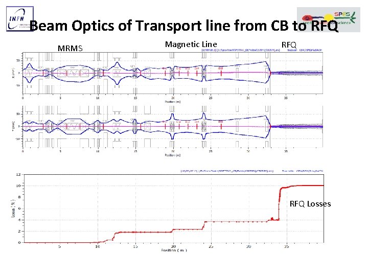 Beam Optics of Transport line from CB to RFQ MRMS Magnetic Line RFQ Losses