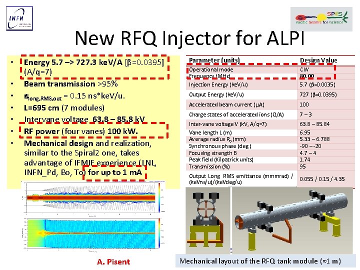 New RFQ Injector for ALPI • • Energy 5. 7 –> 727. 3 ke.