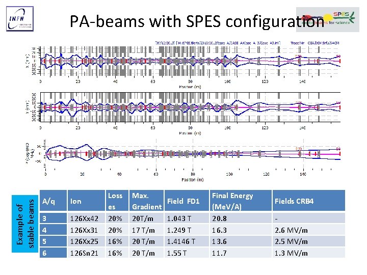 Example of stable beams PA‐beams with SPES configuration A/q Ion 3 4 5 6