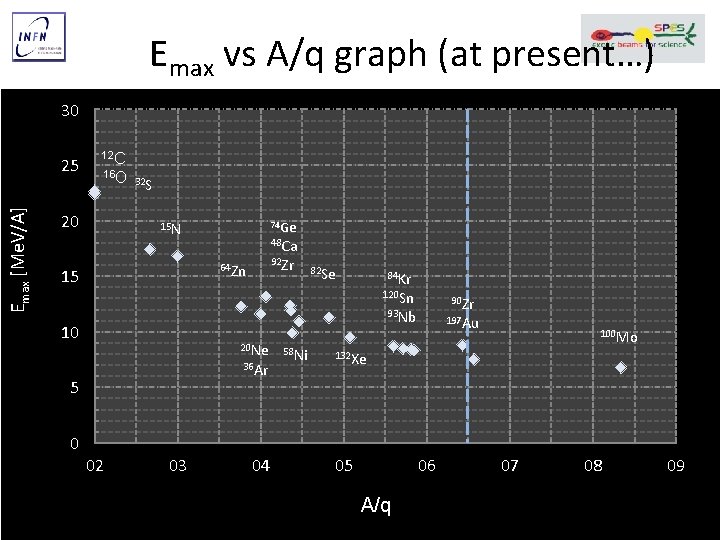 Emax vs A/q graph (at present…) 30 Emax [Me. V/A] 25 12 C 16