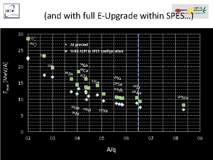 (and with full E‐Upgrade within SPES…) 30 Emax [Me. V/A] 25 12 C 16