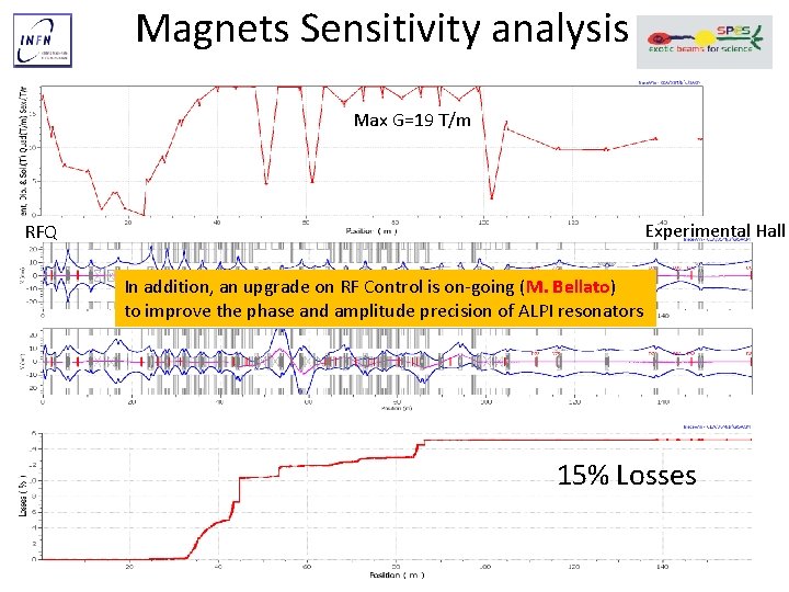 Magnets Sensitivity analysis Max G=19 T/m Experimental Hall RFQ In addition, an upgrade on