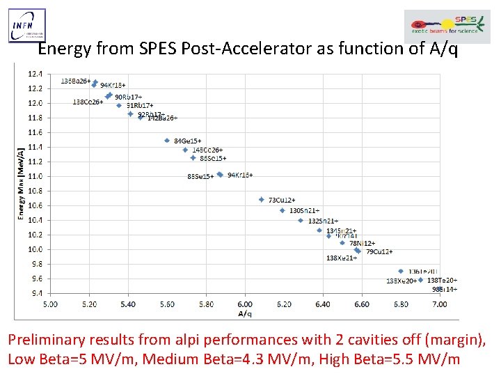 Energy from SPES Post‐Accelerator as function of A/q Preliminary results from alpi performances with