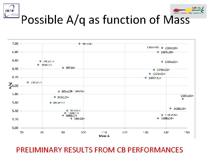 Possible A/q as function of Mass PRELIMINARY RESULTS FROM CB PERFORMANCES 