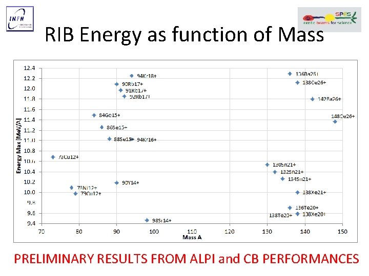 RIB Energy as function of Mass PRELIMINARY RESULTS FROM ALPI and CB PERFORMANCES 