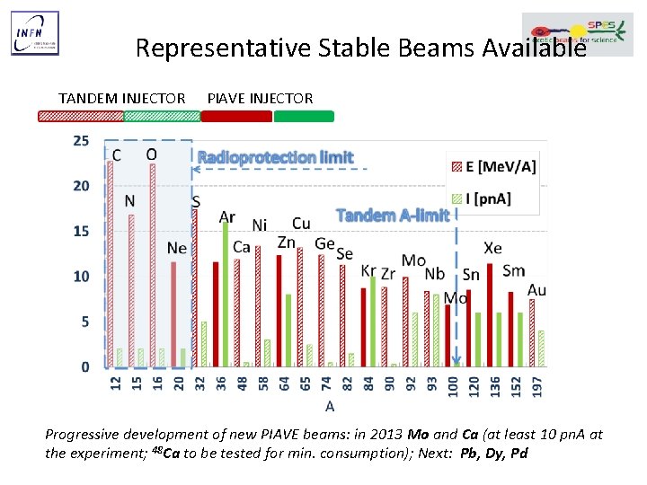 Representative Stable Beams Available TANDEM INJECTOR PIAVE INJECTOR Progressive development of new PIAVE beams: