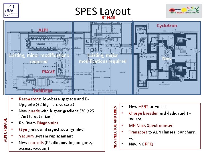 SPES Layout 3° Hall Cyclotron ALPI Existing, minor modifications required Existing, major modifications required