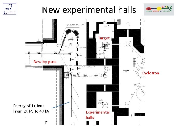 New experimental halls Target New by‐pass Cyclotron Energy of 1+ Ions From 20 k.