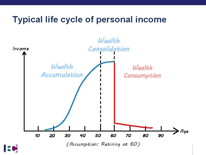 Typical life cycle of personal income Wealth Consolidation Income Wealth Accumulation 10 20 30 Typical life cycle of personal income Wealth Consolidation Income Wealth Accumulation 10 20 30