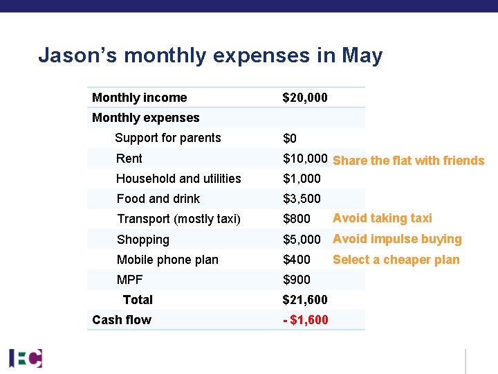 Jason’s monthly expenses in May Monthly income $20, 000 Monthly expenses Support for parents Jason’s monthly expenses in May Monthly income $20, 000 Monthly expenses Support for parents