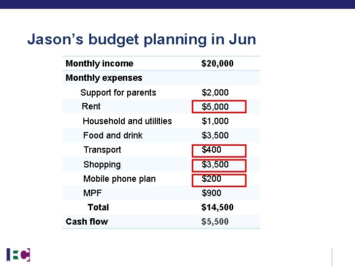 Jason’s budget planning in Jun Monthly income $20, 000 Monthly expenses Support for parents Jason’s budget planning in Jun Monthly income $20, 000 Monthly expenses Support for parents